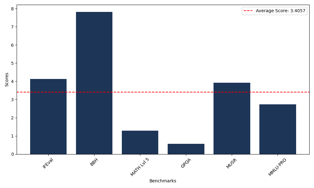 Benchmark Graph