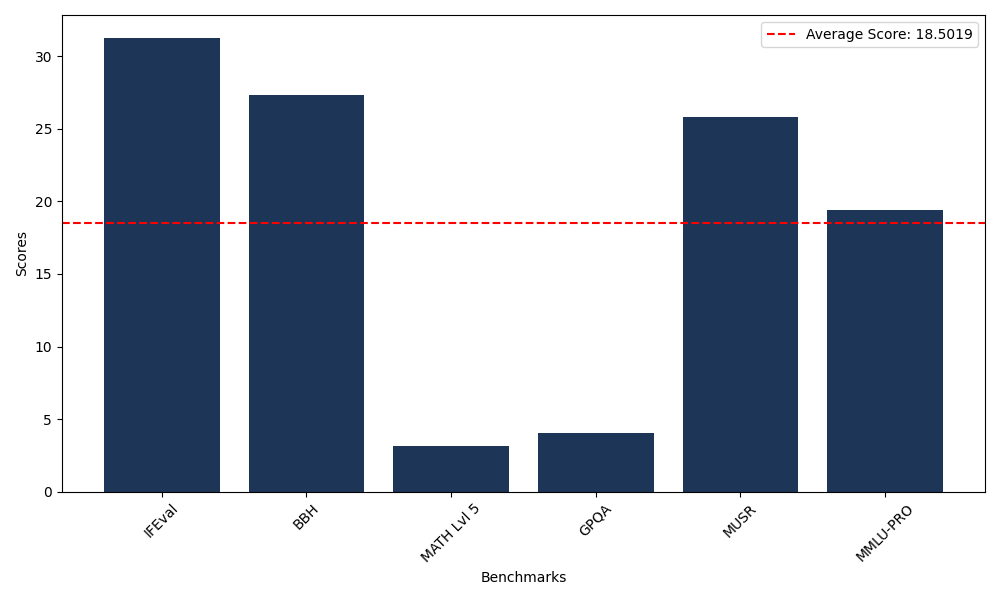 Benchmark Graph