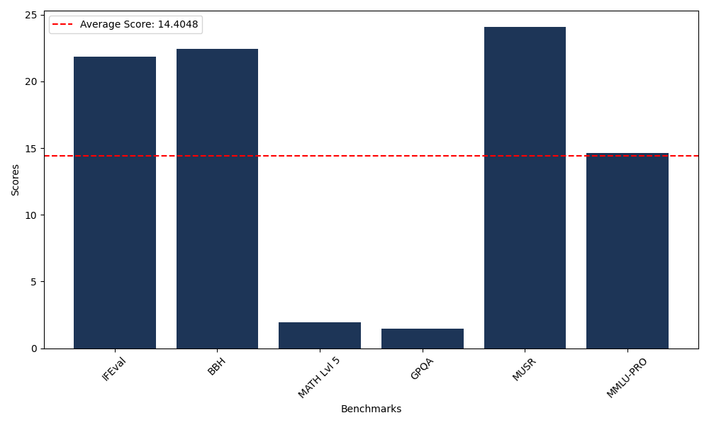 Benchmark Graph