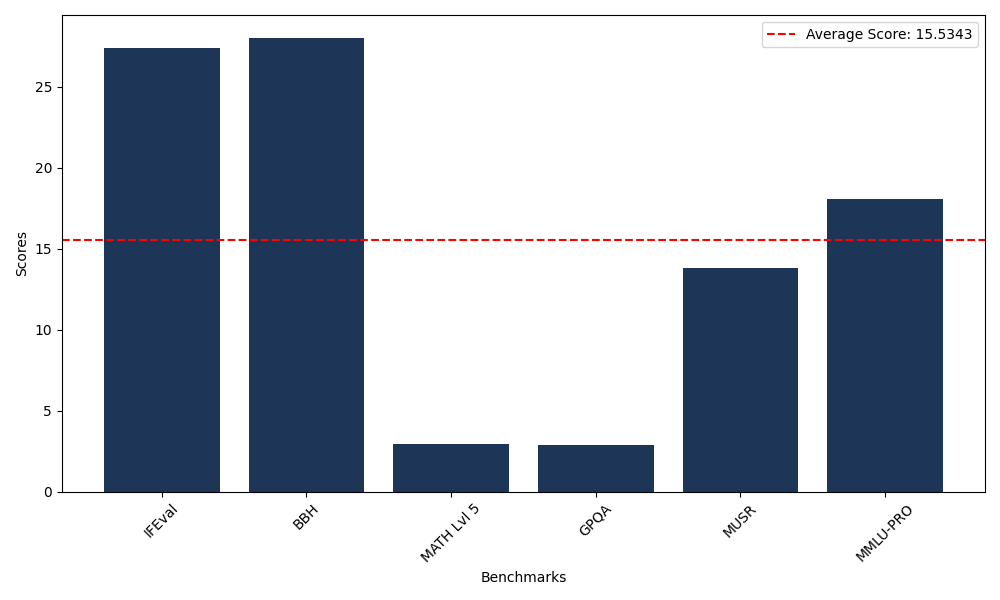 Benchmark Graph