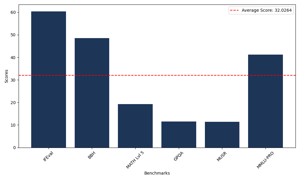 Benchmark Graph