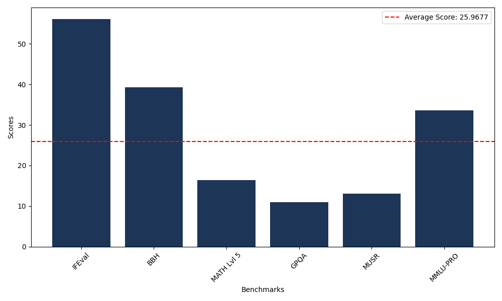 Benchmark Graph