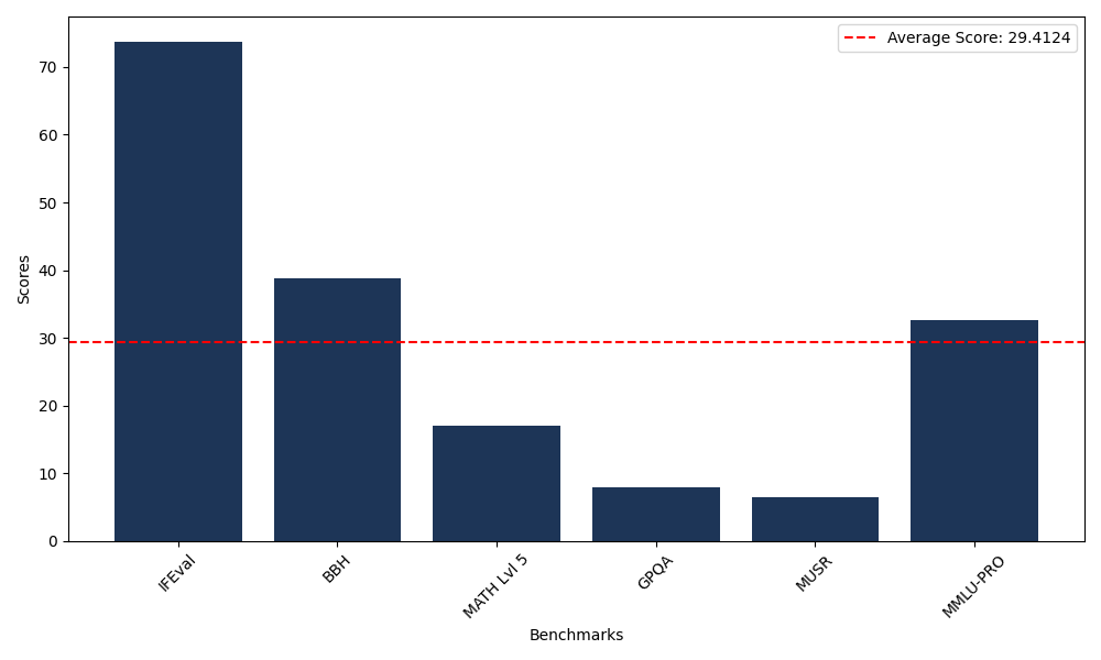 Benchmark Graph