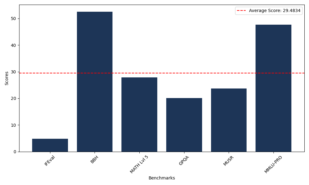 Benchmark Graph