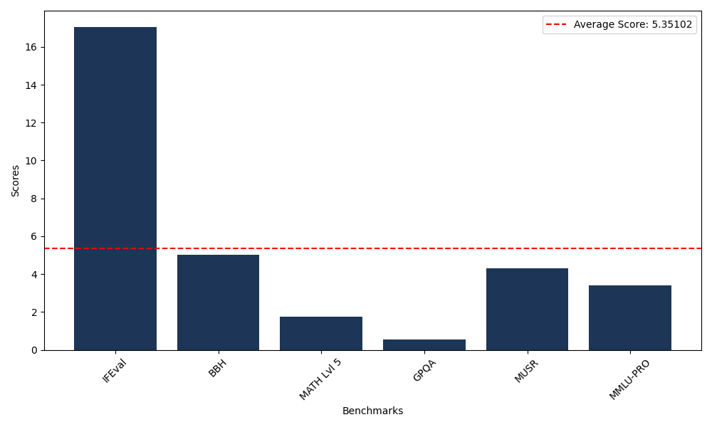 Benchmark Graph