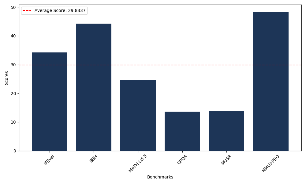 Benchmark Graph