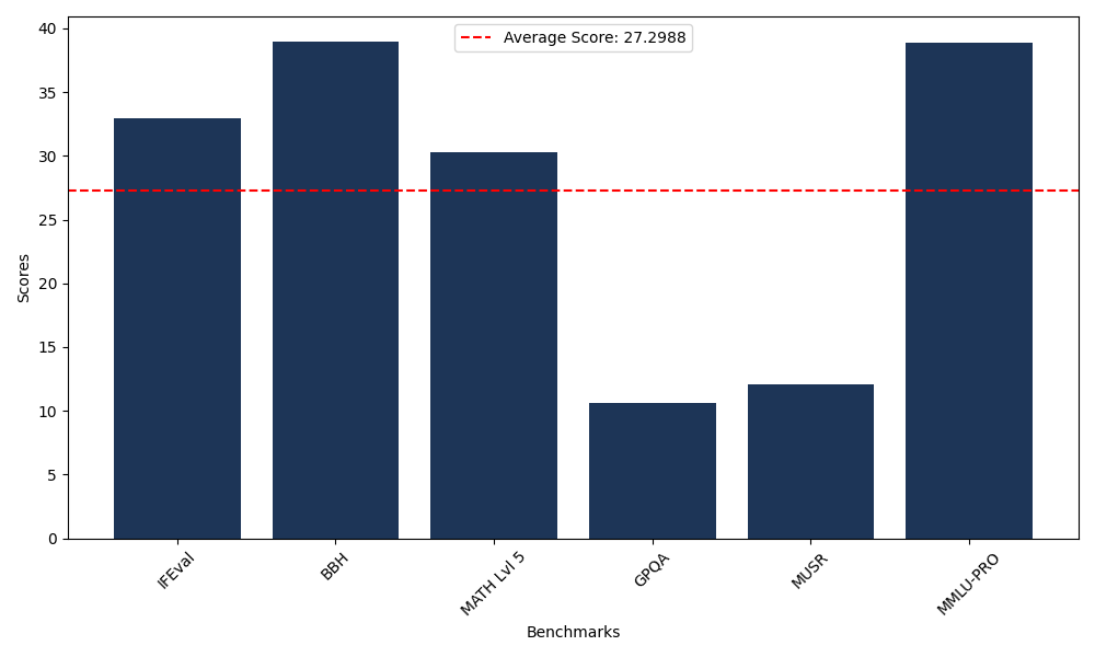 Benchmark Graph