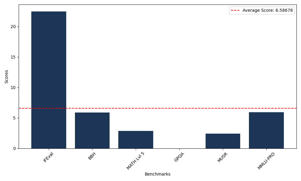 Benchmark Graph
