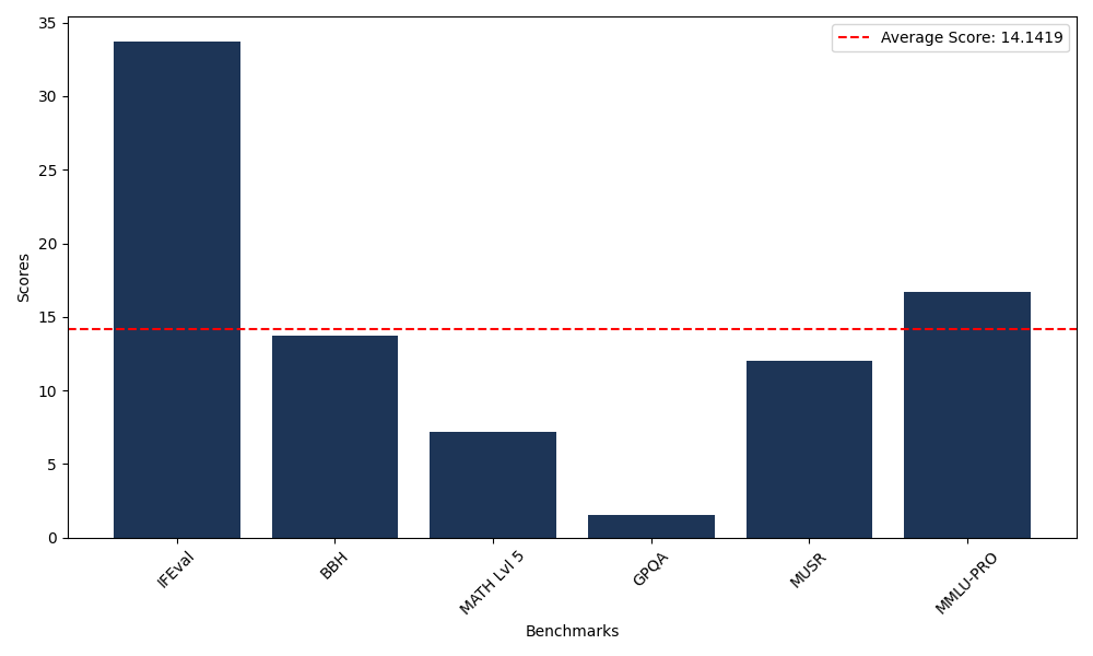 Benchmark Graph