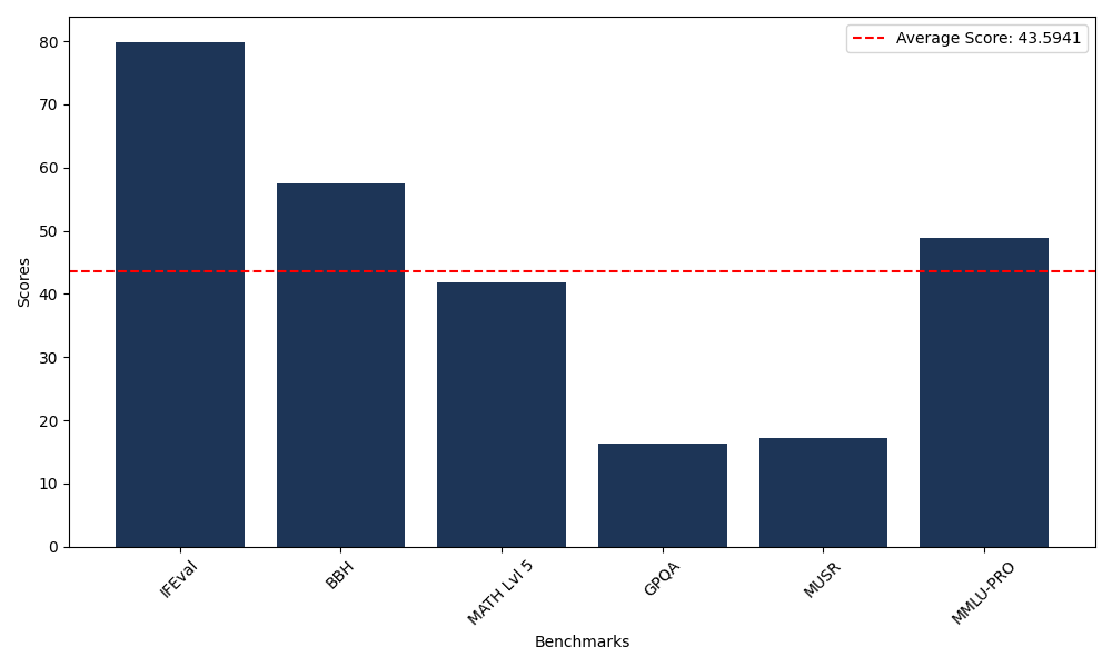 Benchmark Graph