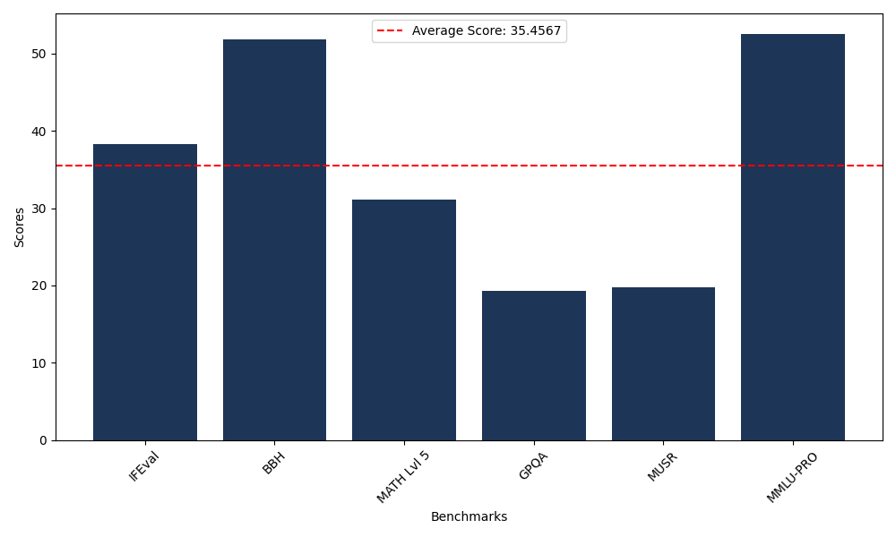 Benchmark Graph