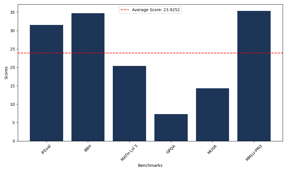 Benchmark Graph