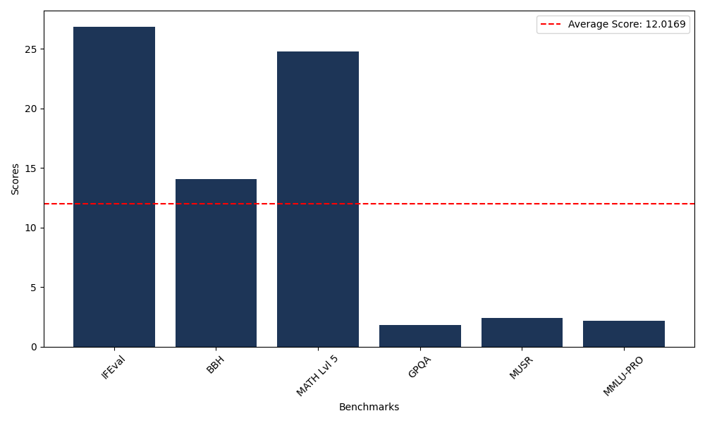 Benchmark Graph