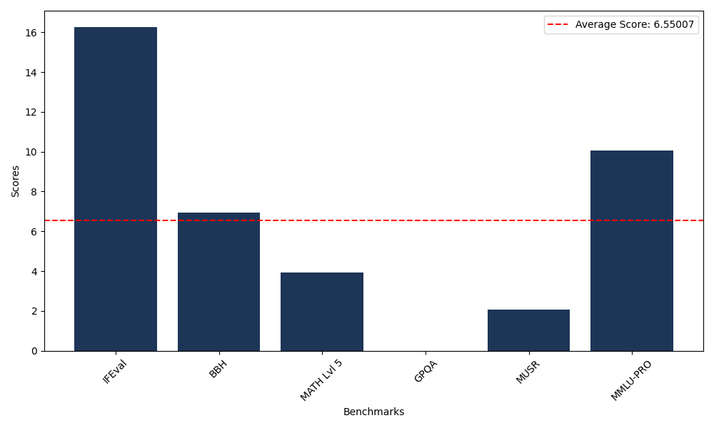 Benchmark Graph