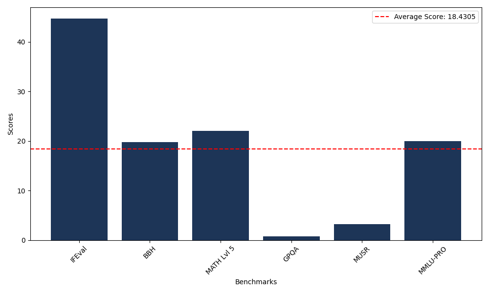 Benchmark Graph