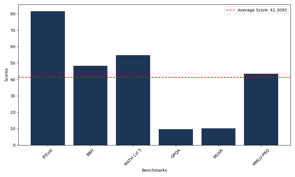 Benchmark Graph