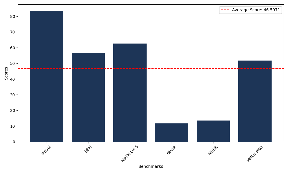 Benchmark Graph