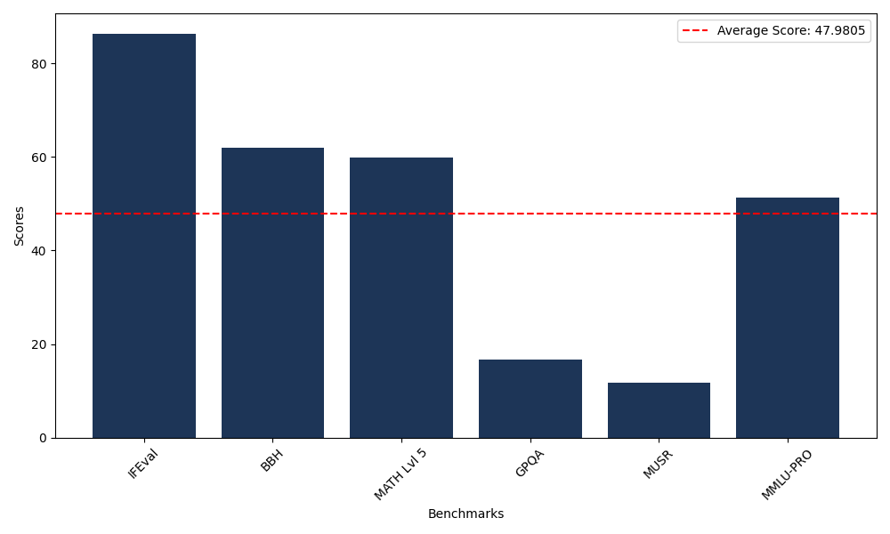 Benchmark Graph