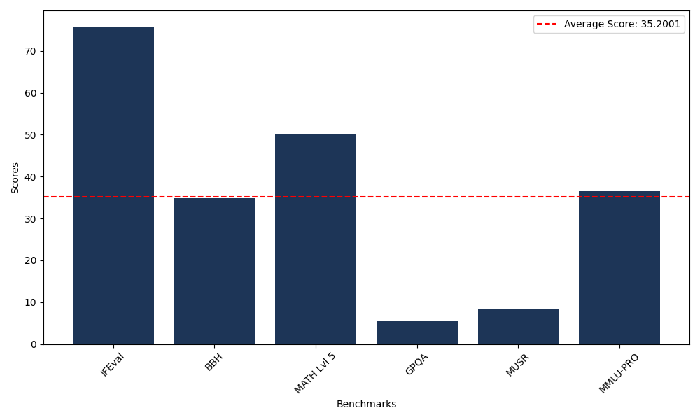 Benchmark Graph