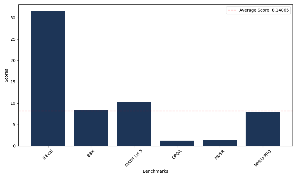 Benchmark Graph