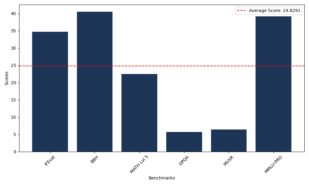 Benchmark Graph