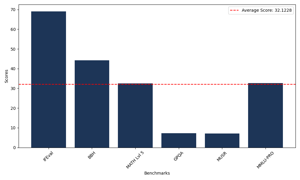 Benchmark Graph