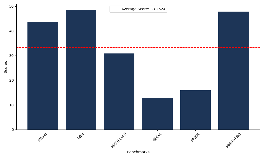 Benchmark Graph