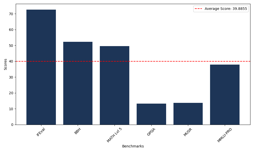 Benchmark Graph