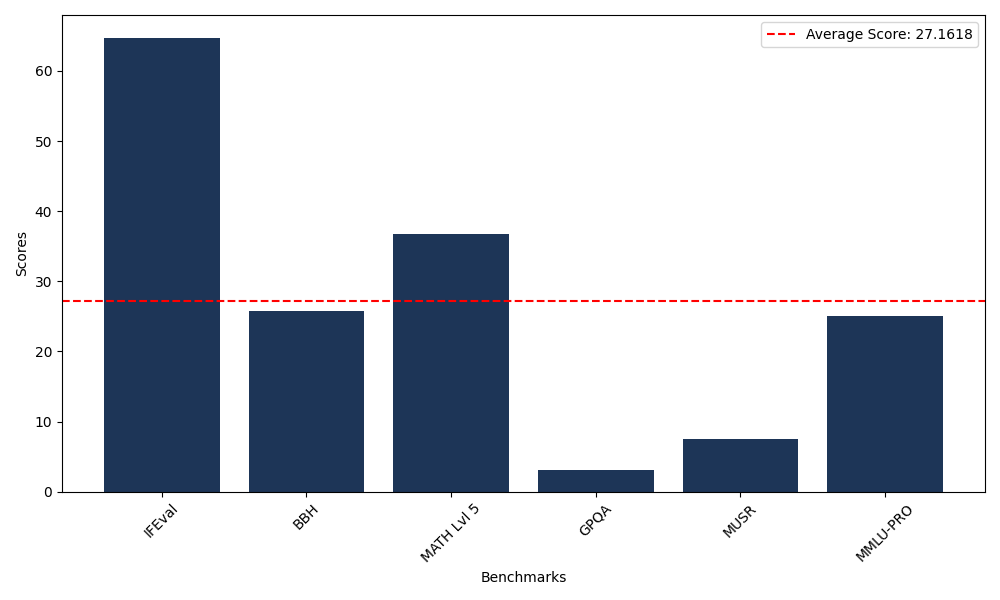 Benchmark Graph