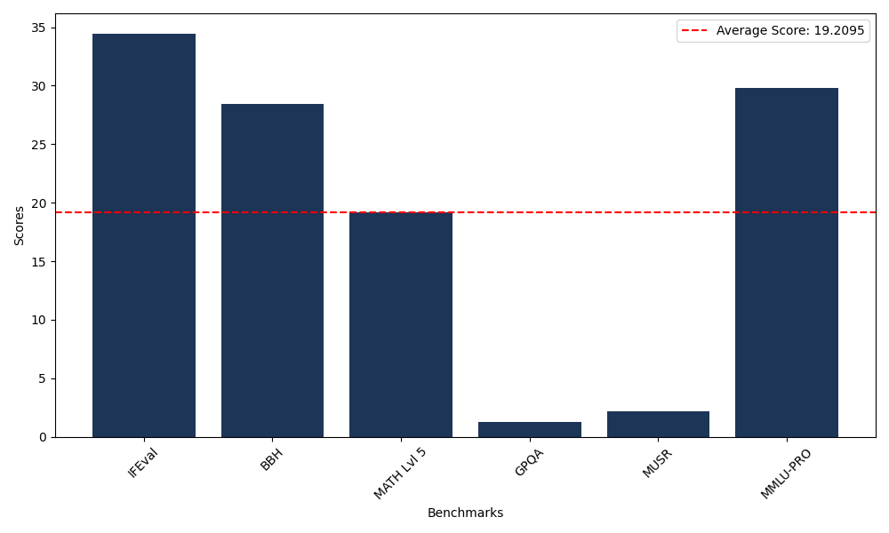Benchmark Graph