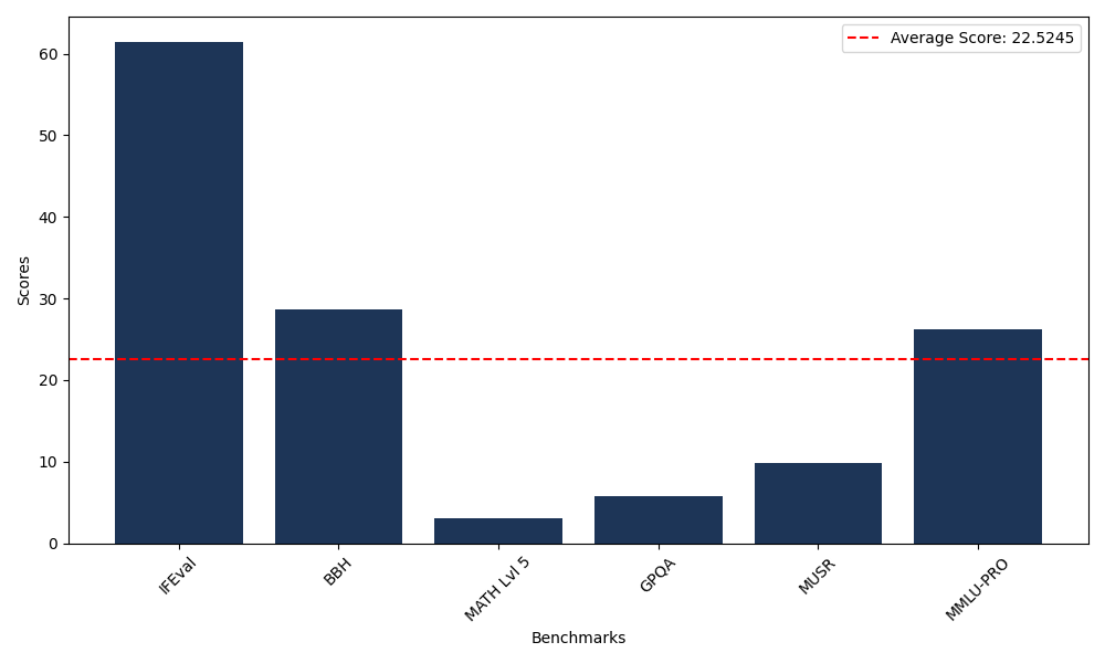 Benchmark Graph