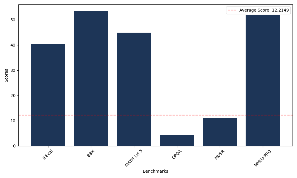 Benchmark Graph
