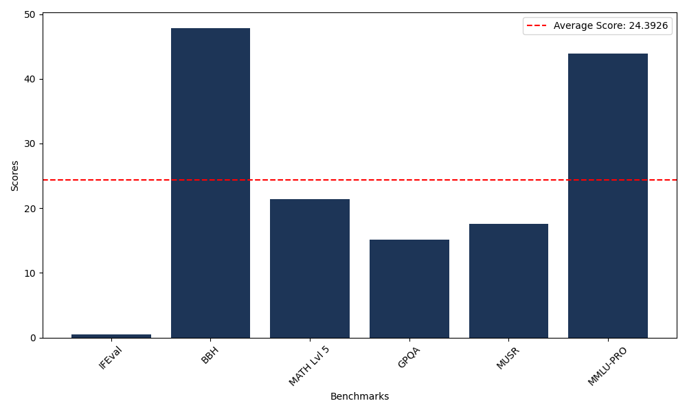 Benchmark Graph
