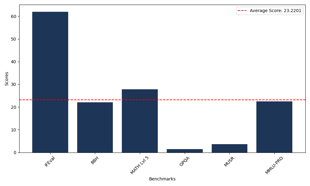 Benchmark Graph