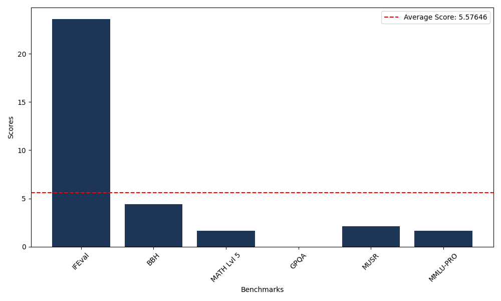 Benchmark Graph