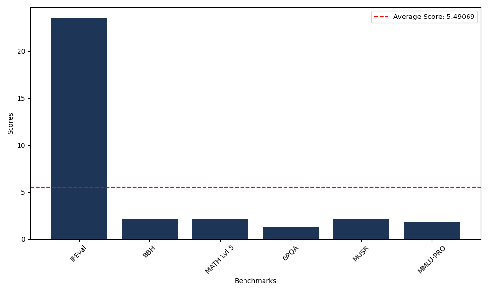 Benchmark Graph