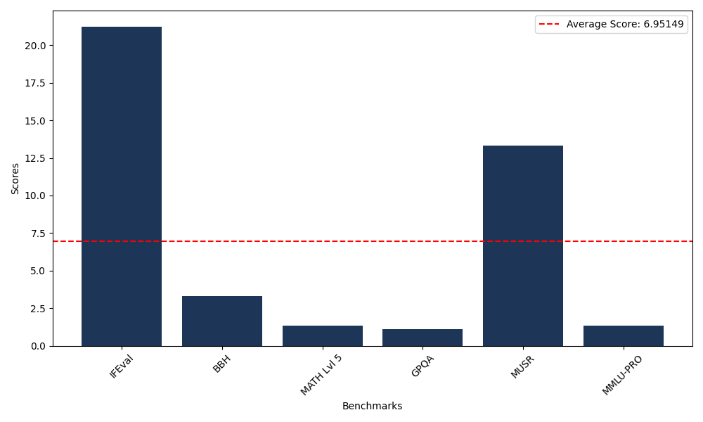 Benchmark Graph