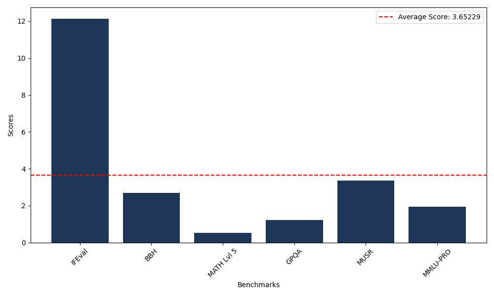 Benchmark Graph