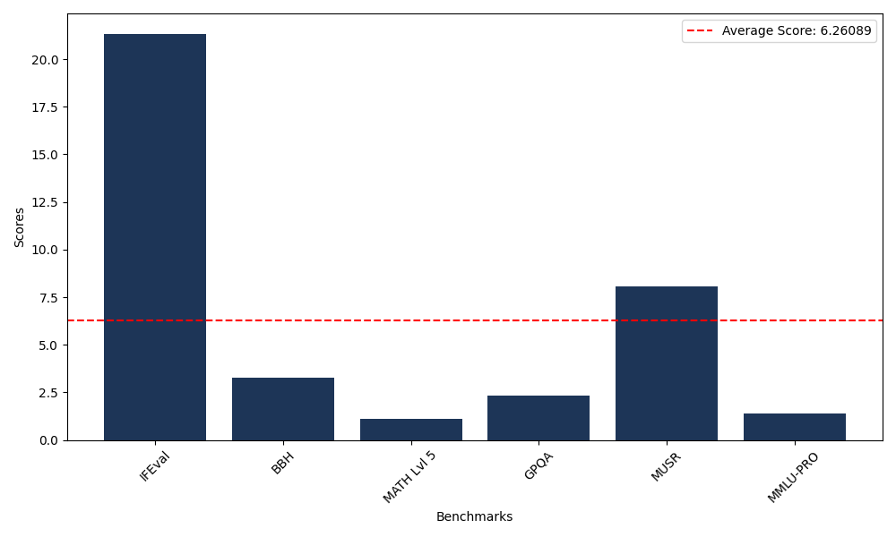 Benchmark Graph
