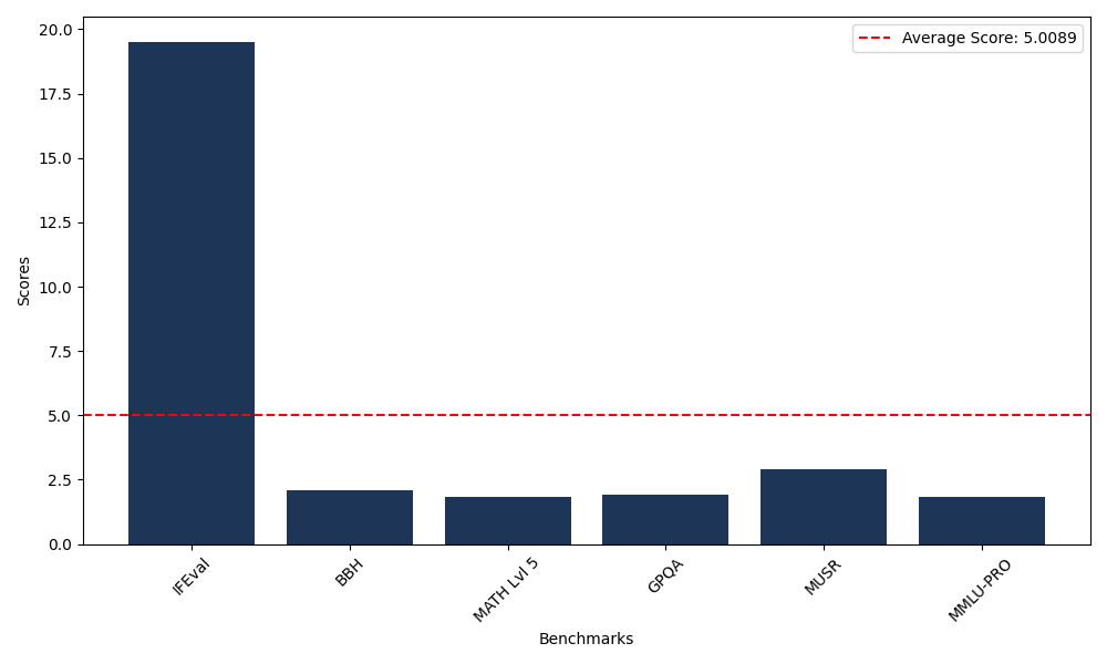 Benchmark Graph