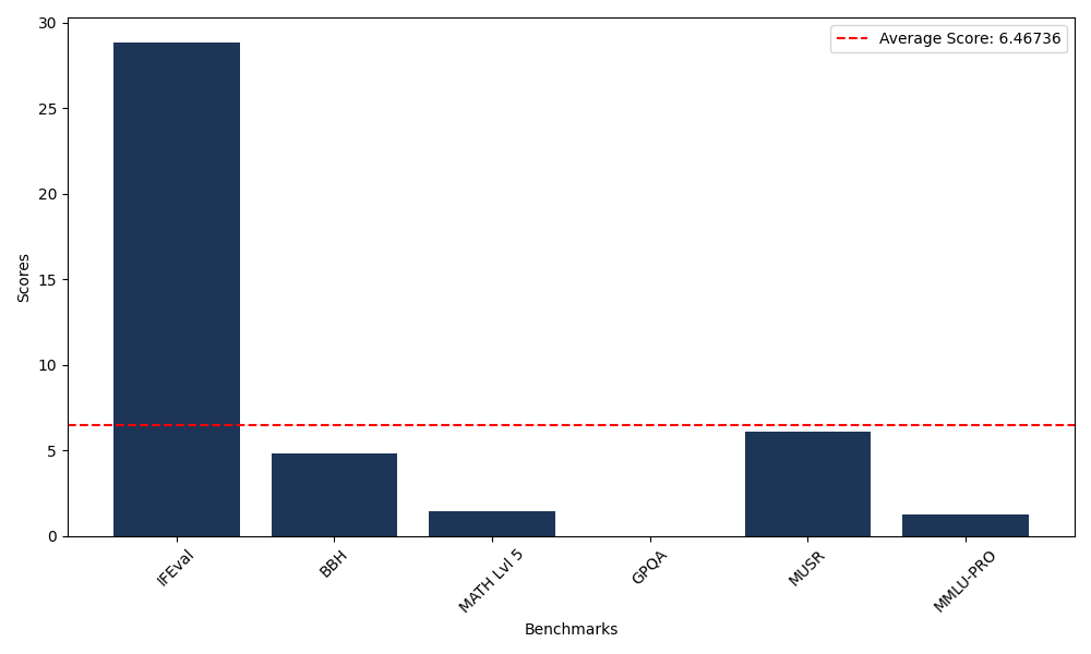 Benchmark Graph