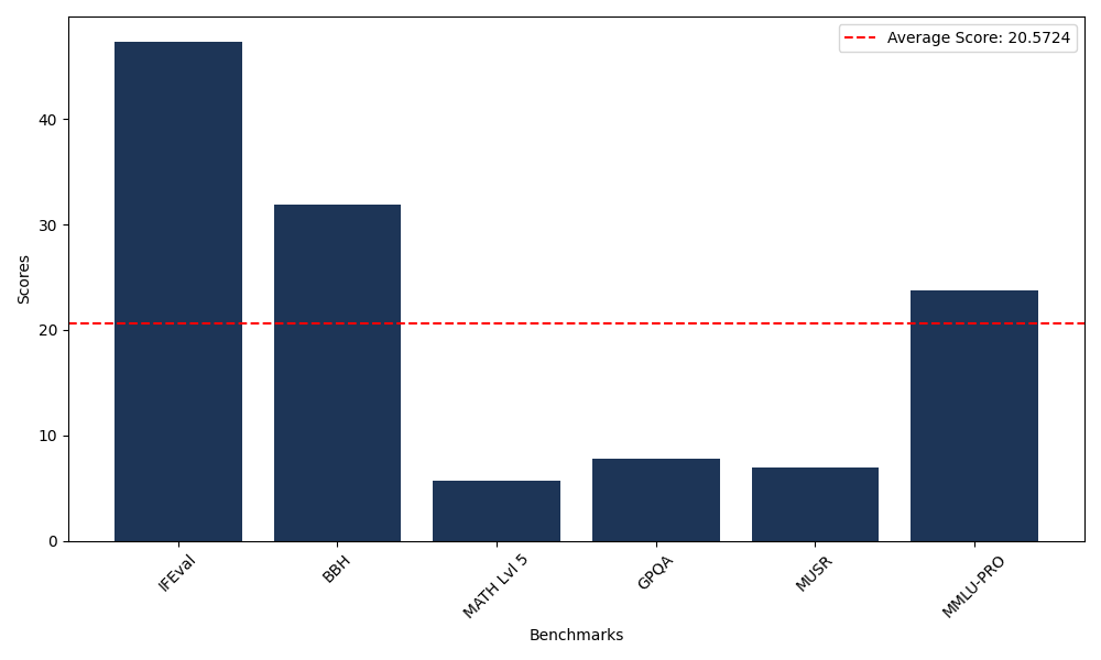 Benchmark Graph