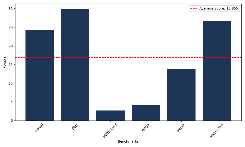 Benchmark Graph