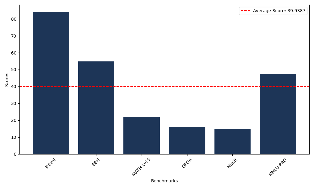 Benchmark Graph