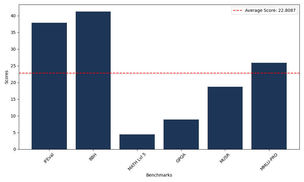 Benchmark Graph