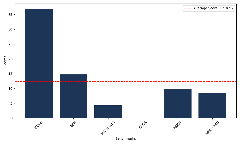 Benchmark Graph