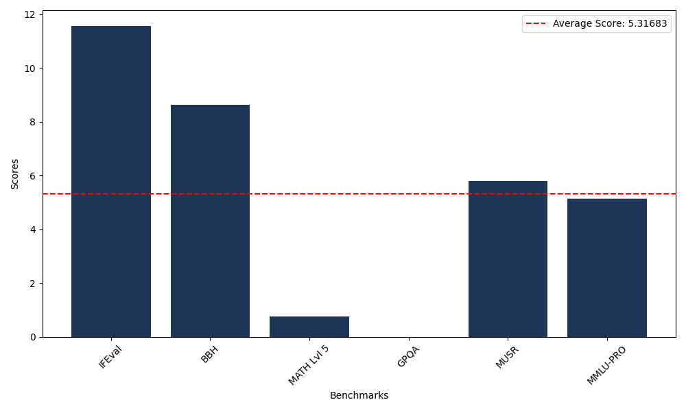 Benchmark Graph