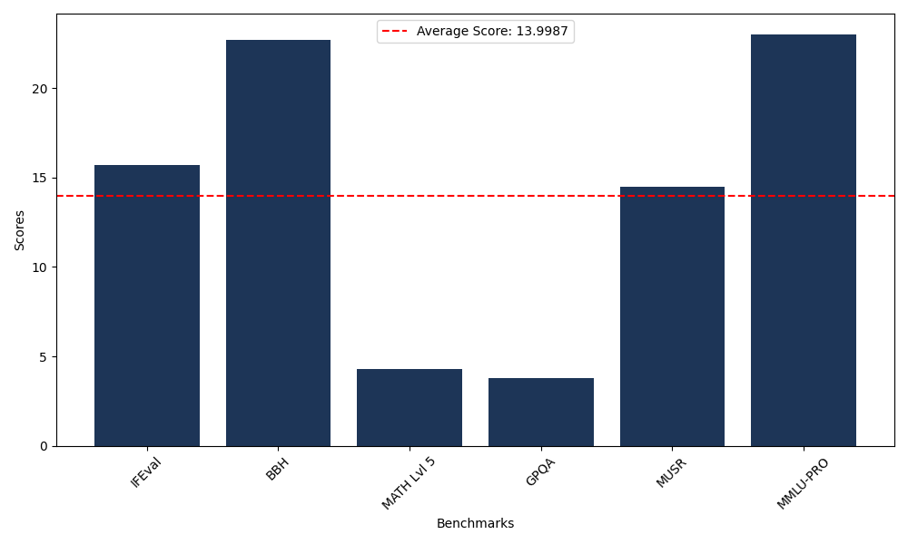 Benchmark Graph