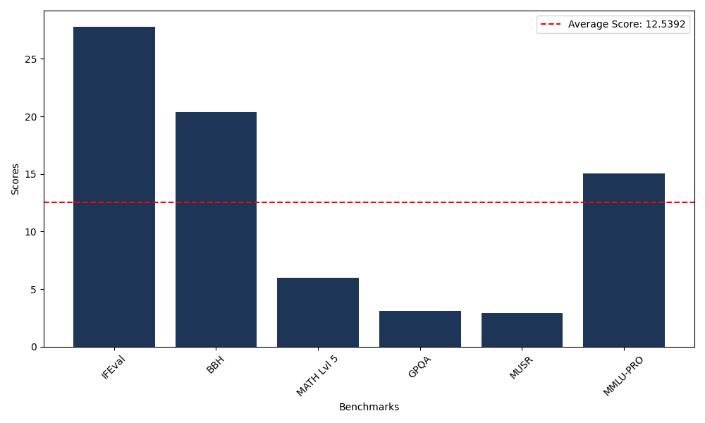 Benchmark Graph