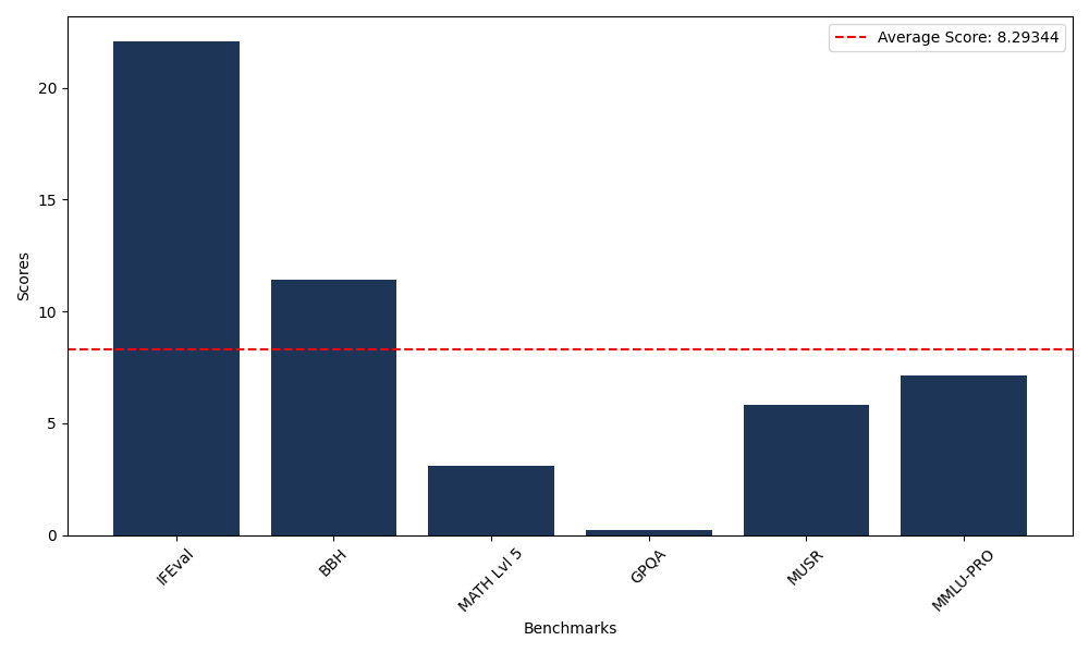 Benchmark Graph